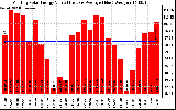 Solar PV/Inverter Performance Monthly Solar Energy Production Value