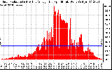 Solar PV/Inverter Performance Solar Radiation & Day Average per Minute