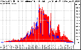 Solar PV/Inverter Performance Solar Radiation & Effective Solar Radiation per Minute