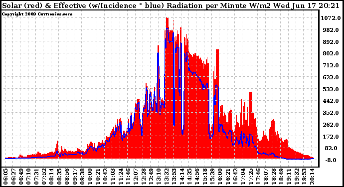 Solar PV/Inverter Performance Solar Radiation & Effective Solar Radiation per Minute