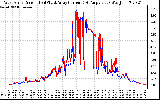 Solar PV/Inverter Performance Photovoltaic Panel Current Output