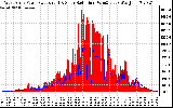 Solar PV/Inverter Performance West Array Power Output & Solar Radiation