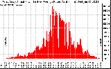 Solar PV/Inverter Performance West Array Actual & Average Power Output