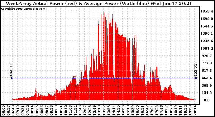 Solar PV/Inverter Performance West Array Actual & Average Power Output