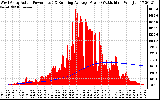 Solar PV/Inverter Performance West Array Actual & Running Average Power Output