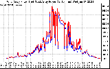 Solar PV/Inverter Performance Photovoltaic Panel Power Output