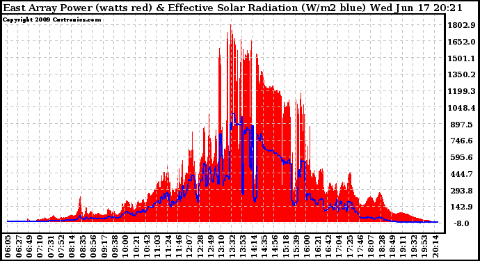 Solar PV/Inverter Performance East Array Power Output & Effective Solar Radiation