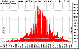 Solar PV/Inverter Performance East Array Actual & Average Power Output