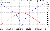 Solar PV/Inverter Performance Sun Altitude Angle & Azimuth Angle