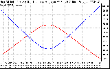 Solar PV/Inverter Performance Sun Altitude Angle & Sun Incidence Angle on PV Panels