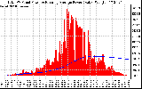 Solar PV/Inverter Performance Total PV Panel & Running Average Power Output