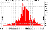 Solar PV/Inverter Performance Total PV Panel Power Output