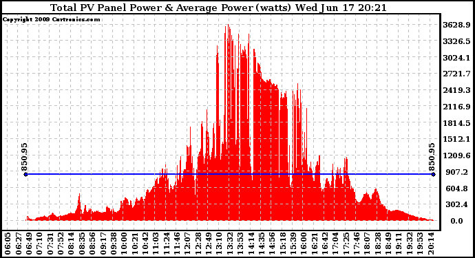 Solar PV/Inverter Performance Total PV Panel Power Output