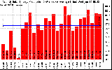 Solar PV/Inverter Performance Weekly Solar Energy Production