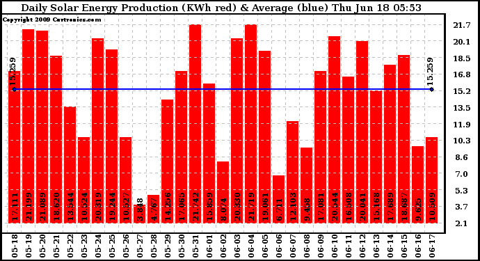 Solar PV/Inverter Performance Daily Solar Energy Production