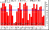 Solar PV/Inverter Performance Daily Solar Energy Production Value