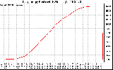 Solar PV/Inverter Performance Daily Energy Production