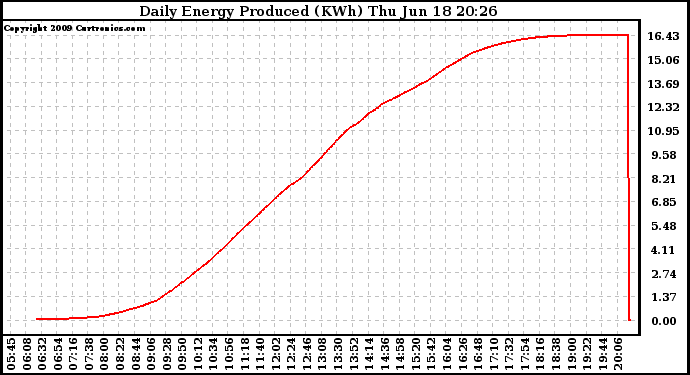 Solar PV/Inverter Performance Daily Energy Production