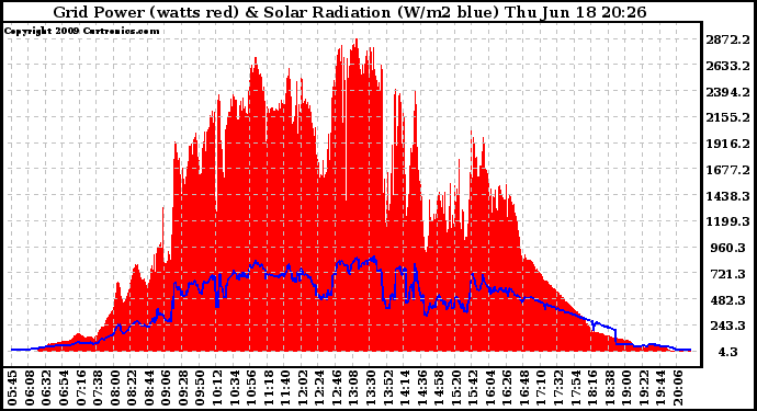 Solar PV/Inverter Performance Grid Power & Solar Radiation