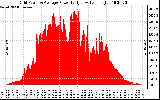 Solar PV/Inverter Performance Inverter Power Output