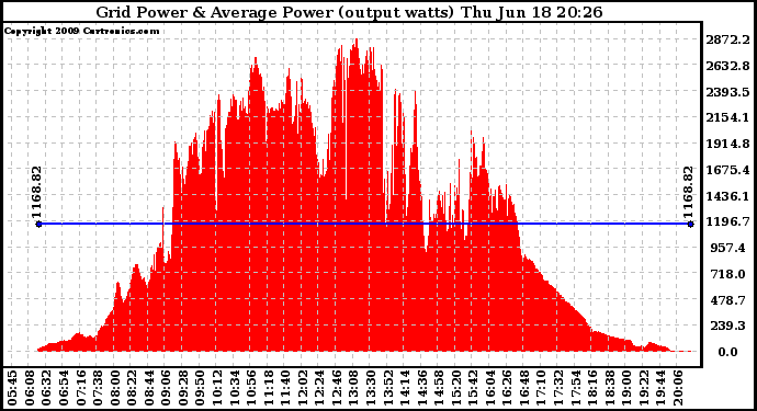 Solar PV/Inverter Performance Inverter Power Output