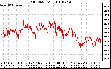 Solar PV/Inverter Performance Grid Voltage