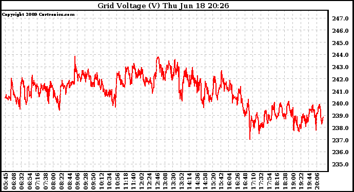 Solar PV/Inverter Performance Grid Voltage