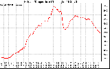 Solar PV/Inverter Performance Outdoor Temperature