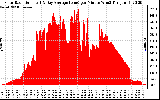 Solar PV/Inverter Performance Solar Radiation & Day Average per Minute