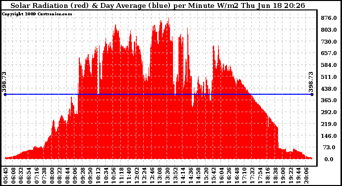 Solar PV/Inverter Performance Solar Radiation & Day Average per Minute