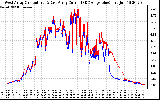 Solar PV/Inverter Performance Photovoltaic Panel Current Output