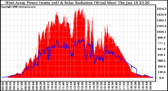 Solar PV/Inverter Performance West Array Power Output & Solar Radiation