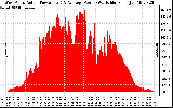 Solar PV/Inverter Performance West Array Actual & Average Power Output