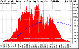 Solar PV/Inverter Performance West Array Actual & Running Average Power Output