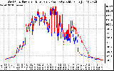 Solar PV/Inverter Performance Photovoltaic Panel Power Output