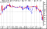 Solar PV/Inverter Performance Photovoltaic Panel Voltage Output