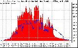 Solar PV/Inverter Performance East Array Power Output & Solar Radiation