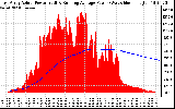 Solar PV/Inverter Performance East Array Actual & Running Average Power Output