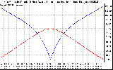 Solar PV/Inverter Performance Sun Altitude Angle & Azimuth Angle