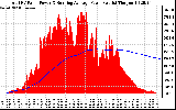 Solar PV/Inverter Performance Total PV Panel & Running Average Power Output