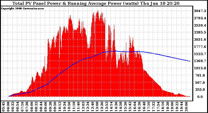 Solar PV/Inverter Performance Total PV Panel & Running Average Power Output