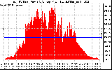 Solar PV/Inverter Performance Total PV Panel Power Output