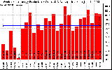 Solar PV/Inverter Performance Weekly Solar Energy Production