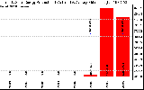 Solar PV/Inverter Performance Yearly Solar Energy Production