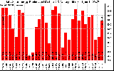 Solar PV/Inverter Performance Daily Solar Energy Production