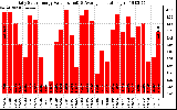 Solar PV/Inverter Performance Daily Solar Energy Production Value