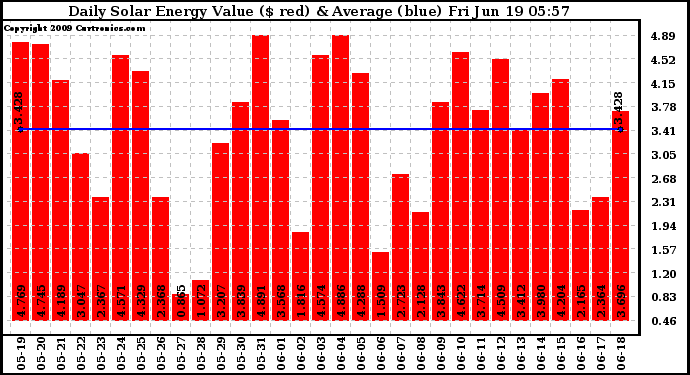 Solar PV/Inverter Performance Daily Solar Energy Production Value
