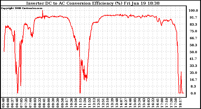 Solar PV/Inverter Performance Inverter DC to AC Conversion Efficiency