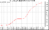 Solar PV/Inverter Performance Daily Energy Production