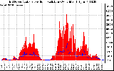 Solar PV/Inverter Performance Grid Power & Solar Radiation